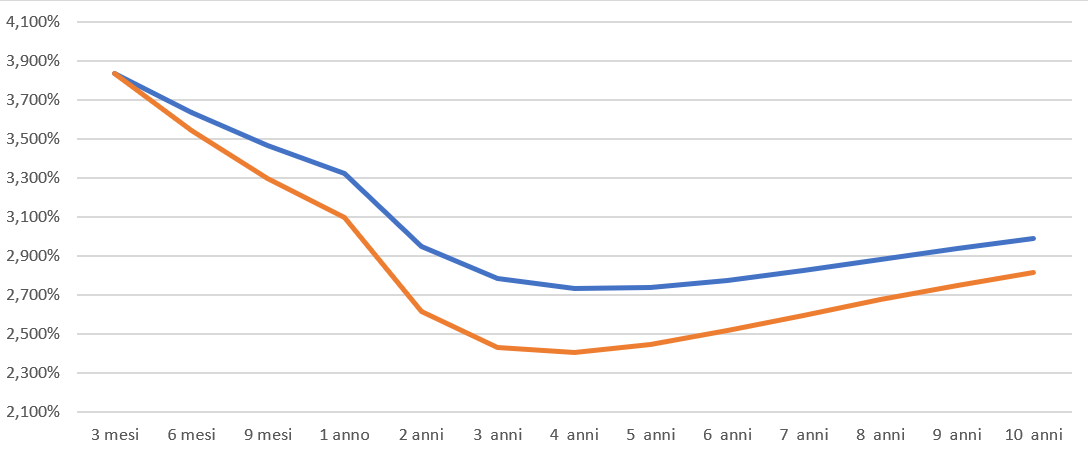 I TASSI SALGONO ANCORA